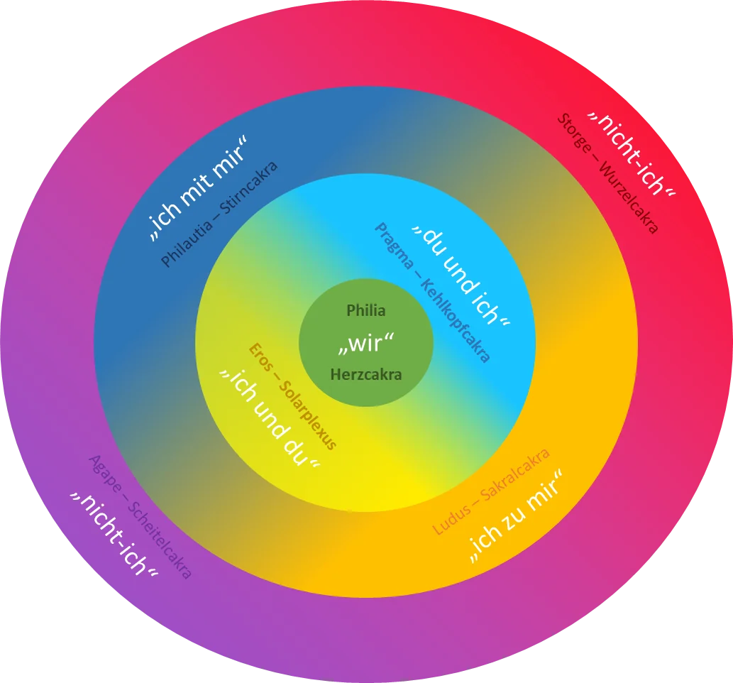 Konzentrische Ordnung